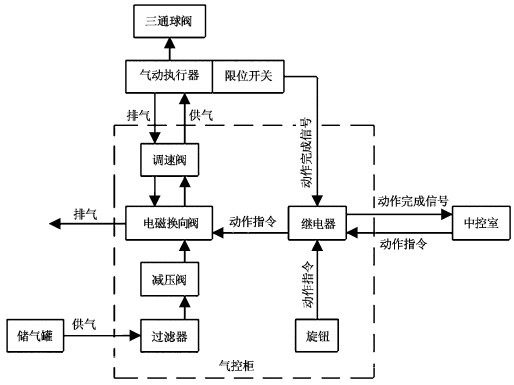 氣動三通球閥