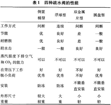 蒸汽疏水閥主要性能表