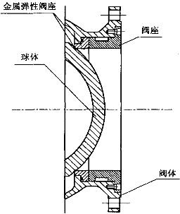 金屬硬密封偏心半球閥